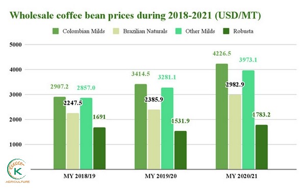 Wholesale-coffee-bean-prices-2