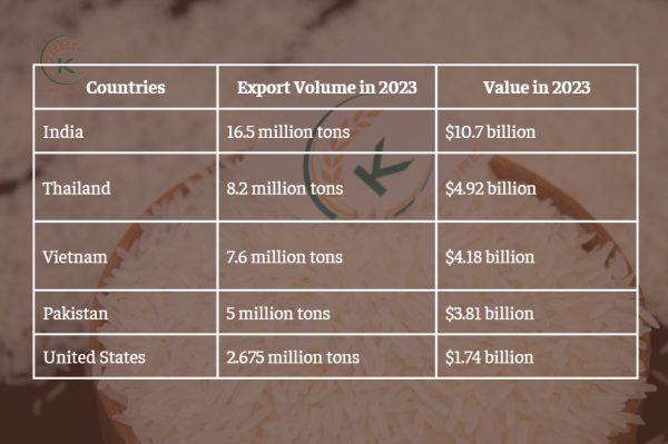 World Rice Export Ranking Top 5 rice exporting countries in the world